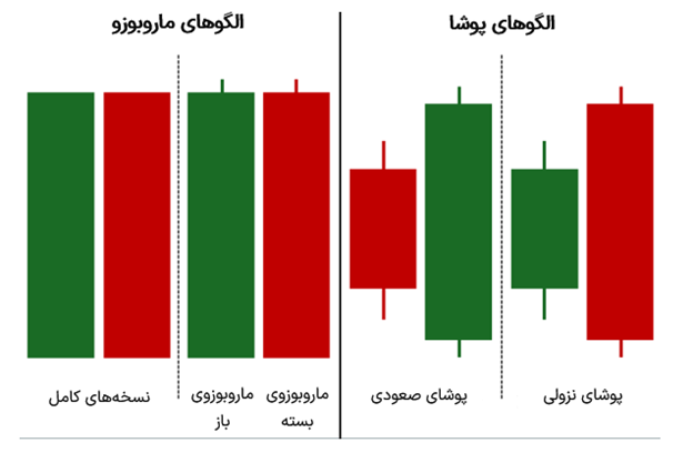 مقایسه کندل ماروبوزو با کندل پوشا