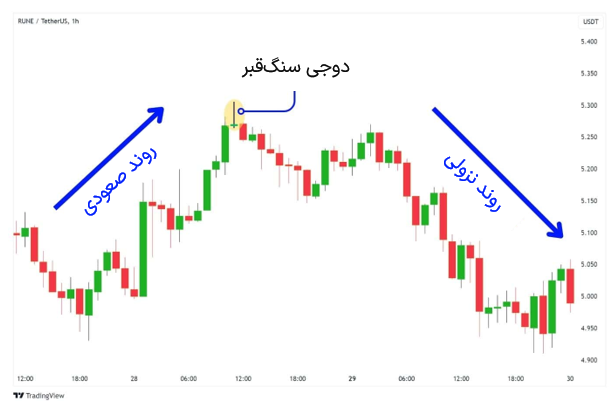 الگوی شمعی دوجی سنگ‌قبر