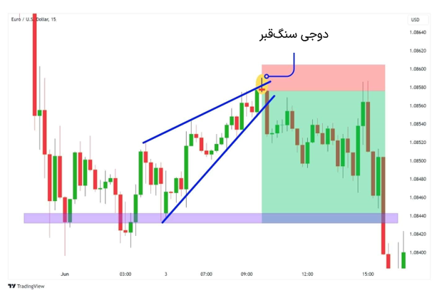 دوجی سنگ‌قبر در روند صعودی