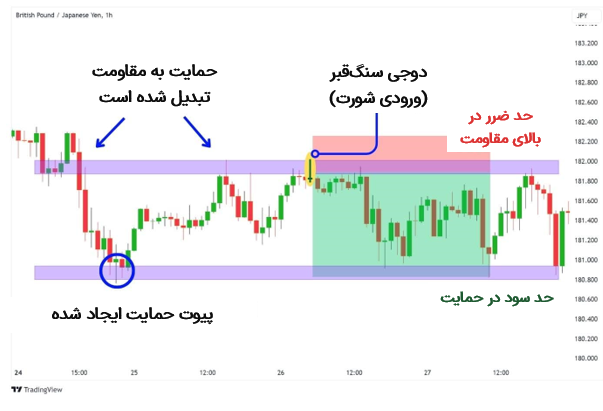 ترید دوجی سنگ‌قبر با سطوح مقاومت