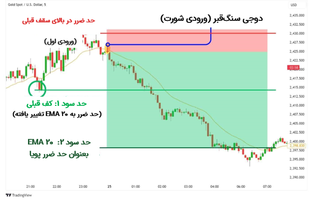 ترید دوجی سنگ‌قبر با میانگین متحرک‌ها