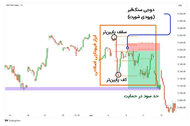 ترید دوجی سنگ‌قبر با فیبوناچی