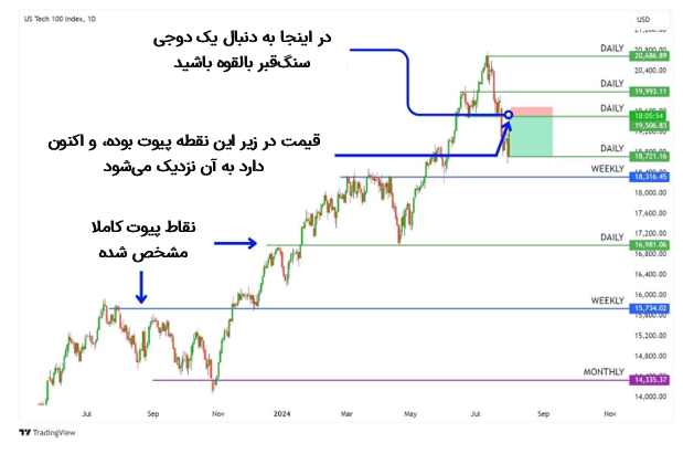 ترید دوجی سنگ‌قبر با نقاط پیوت