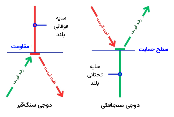 مقایسه دوجی سنگ‌قبر با دوجی سنجاقکی
