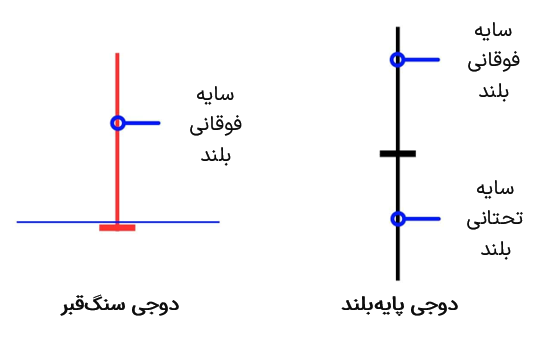 مقایسه دوجی سنگ‌قبر با دوجی پایه‌بلند