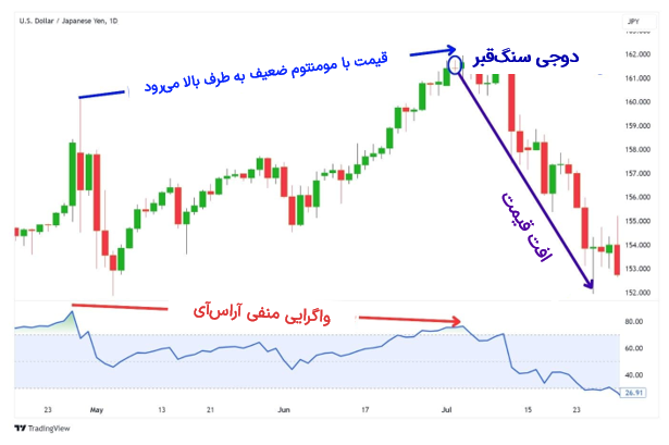 بکارگیری کندل دوجی سنگ‌قبر با آراس‌آی