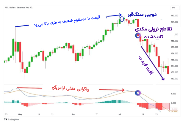 بکارگیری کندل دوجی سنگ‌قبر با مکدی