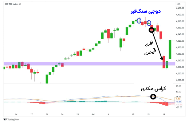 بکارگیری کندل دوجی سنگ‌قبر با مکدی