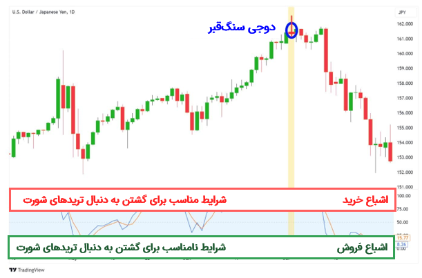 بکارگیری کندل دوجی سنگ‌قبر با اسیلاتور استوکستیک