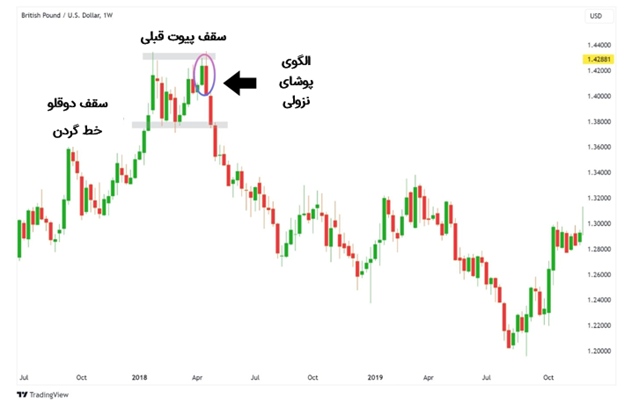 GBPUSD، الگوی پوشای نزولی
