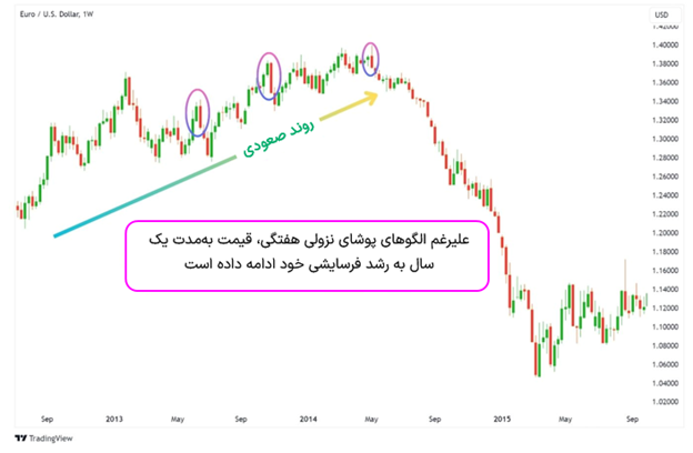 نمودار EURUSD با الگوی پوشای نزولی