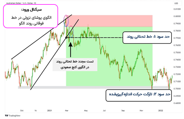ترید الگوی پوشای نزولی با استراتژی خط روند
