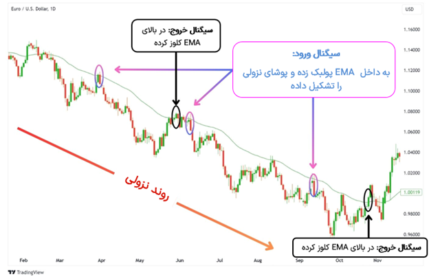 ترید الگوی پوشای نزولی با میانگین متحرک