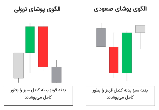 مقایسه الگوی پوشای نزولی با الگوی پوشای صعودی