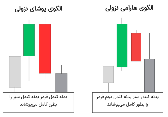 مقایسه الگوی پوشای نزولی با الگوی هارامی نزولی