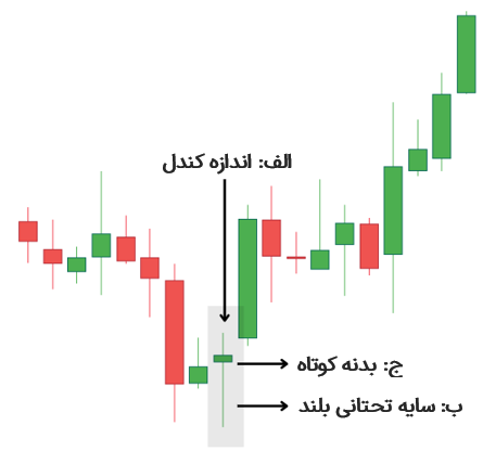 تشخیص الگوی شمعی دوجی