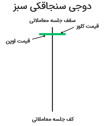 کندل دوجی سبز
