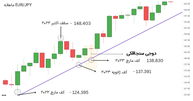 شکل‌گیری دوجی سنجاقکی الگو، EUR/JPY