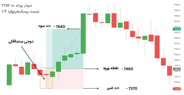 کندل دوجی سنجاقکی بر روی نمودار روزانه FTSE 100