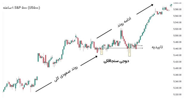دوجی سنجاقکی در روندهای صعودی (نمودار یک ساعته s&p500)