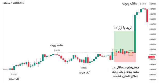 ترید دوجی سنجاقکی با نقاط پیوت