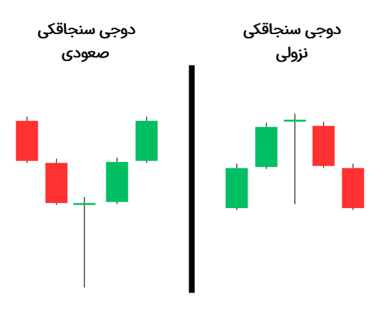 مقایسه الگوی شمعی دوجی سنجاقکی صعودی با نزولی