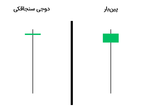 الگوی دوجی سنجاقکی در برابر الگوی شمعی پین‌بار