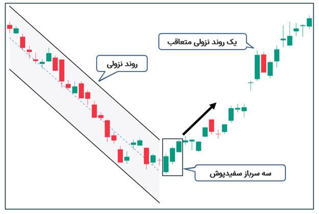 روند نزولی شدید (موفق)