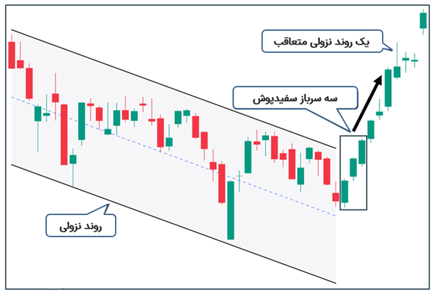 روند نزولی خفیف (موفق)