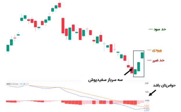 ترکیب سه سرباز سفیدپوش با سه سرباز سفید با همگرایی/واگرایی میانگین متحرک (MACD)