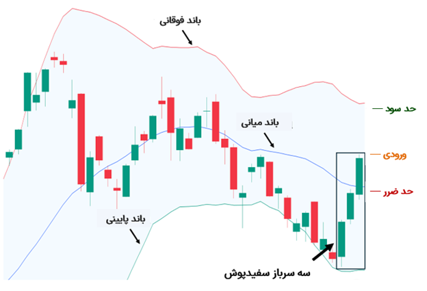 ترکیب سه سرباز سفیدپوش با باندهای بولینگر