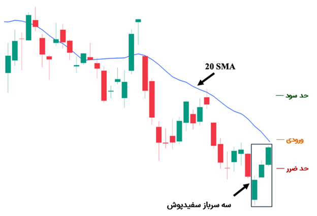 ترکیب سه سرباز سفیدپوش با میانگین متحرک‌ها