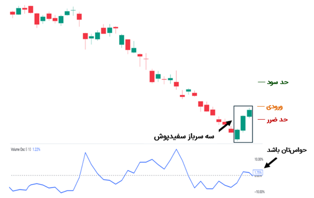 سه سرباز سفیدپوش با اسیلاتور حجم