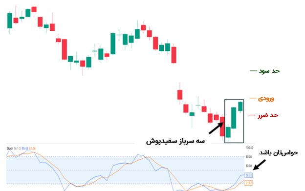 سه سرباز سفیدپوش با اسیلاتور استوکستیک