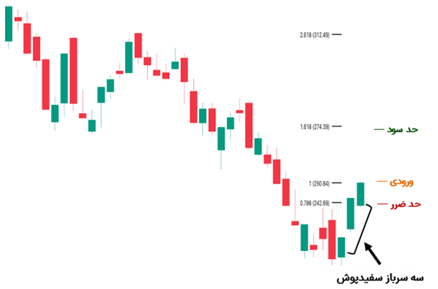 ترکیب سه سرباز سفیدپوش با سطوح اصلاحی فیبوناچی