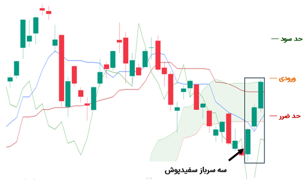 ترکیب سه سرباز سفیدپوش با ابر کومو