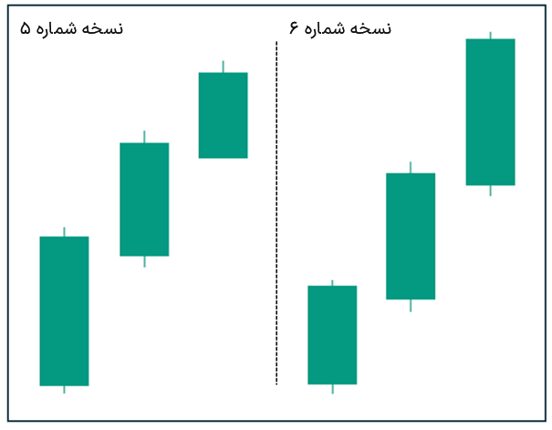 الگوی شمعی سه سرباز سفیدپوش