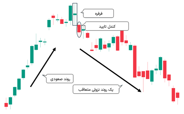 طی یک روند صعودی - یک کندل تایید در پی دارد در الگوی فرفره