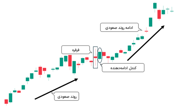 در الگوی فرفره: طی یک روند صعودی - یک کندل ادامه روند در پی دارد