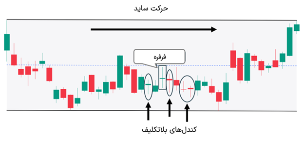 بازار کم‌نوسان یا دوره کانسالیدیشن در الگوی فرفره