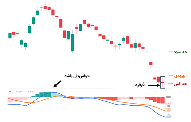 ترکیب کندل فرفره با همگرایی/واگرایی میانگین متحرک (مکدی)