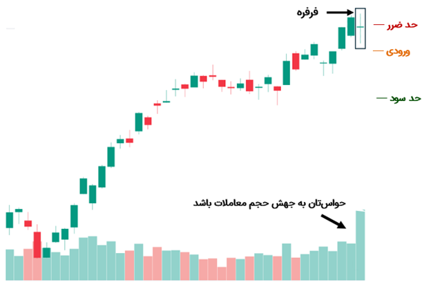 ترکیب کندل فرفره با اندیکاتور حجم