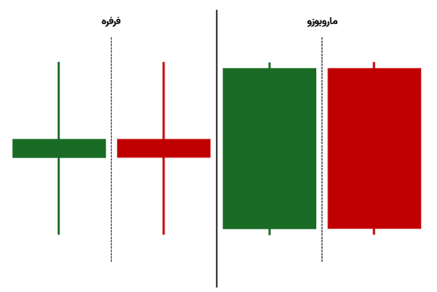 مقایسه فرفره با ماروبوزو