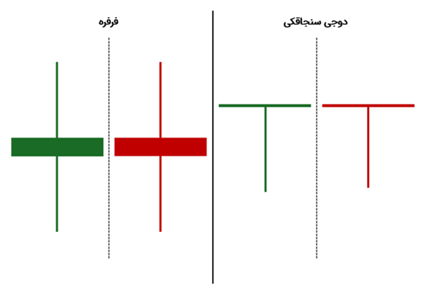 مقایسه فرفره با کندل دوجی سنجاقکی