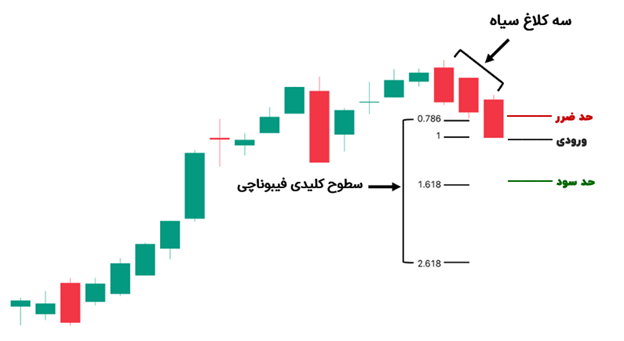 ترکیب سه کلاغ سیاه با سطوح اصلاحی فیبوناچی