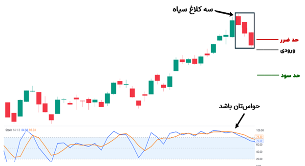 سه کلاغ سیاه با اسیلاتور استوکستیک
