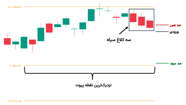 ترکیب سه کلاغ سیاه با نقاط پیوت