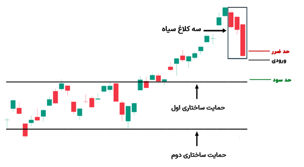 ترید سه کلاغ سیاه بر اساس سطوح حمایت و مقاومت